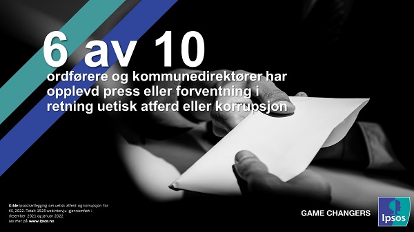 IpsosNorge's tweet photo. Ukens tall #14: 6 av 10 ordførere og kommunedirektører har opplevd press eller forventning om uetisk atferd. Sjekk detaljer her: https://t.co/NQdxzBDz1n.

#kommuner #offentligsektor #korrupsjon #etikk #ukenstall #ipsospa #ipsos https://t.co/oxm50igYvb