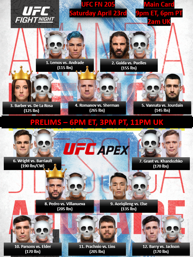 TakeDownbets's tweet photo. UFC Vegas 52 Full Card #UFCVegas52 
Hail Mary: Pedro, Qileng, Romanov by finish, Barber (+494) 1U

Barber/De La Rosa FGTD(-200) 2U
Prachnio/Lins FDGTD(-200) 2U
Pedro/ Villanueva FDGTD (-220) 4.4U
Romaov R1 Win (-175) 1.75U
Romanov win by finish (-300) 3U

**crown = lock** https://t.co/09kHqrefdR