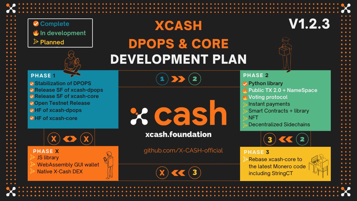 The #XCASH #roadmap has been updated 

- Added Public TXs  2.0 (NameSpace upgrade)
- Reformat for social sharing.

Join us as we build the future. 🚀

$xcash #crypto #cryptocurrency #decentralized