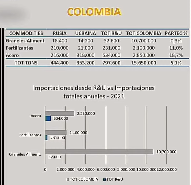 ObservadoresCol's tweet photo. EL conflicto Rusia 🇷🇺vs Ucrania 🇺🇦en importaciones se ve afectado en el 11% de fertilizantes y el 18,7% de Acero
#Compas #FedericaNoli @FITACBQ https://t.co/2PV0btz45n