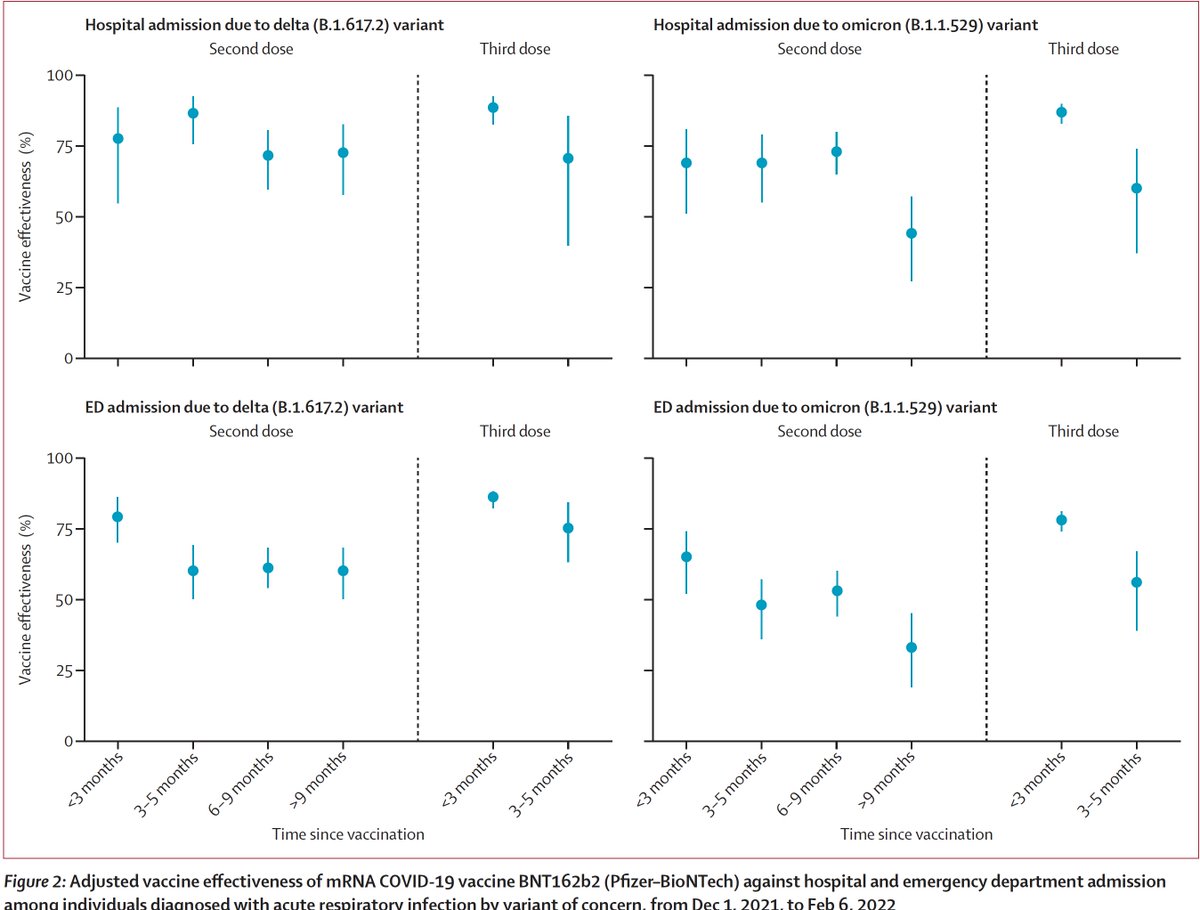 🆕 <a href="/LancetRespirMed/">The Lancet Respiratory Medicine</a> 
Protection vs Omicron hospitalization via Pfizer mRNA vaccination falls off 3 months after the booster/3rd shot
thelancet.com/journals/lanre… <a href="/KPSCALnews/">Kaiser Permanente Southern California</a>
