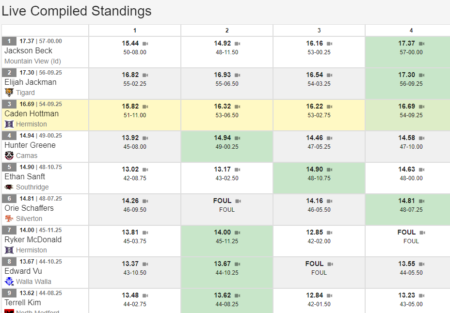 SeanZeitler1's tweet photo. 💣PR 💣 @jbeck_0 of @mountain_track heaved a BOMB on his 4th throw at the @oregonrelays and currently leads the flight with his lifetime best throw of 57-00 https://t.co/BoYe4j8HZE