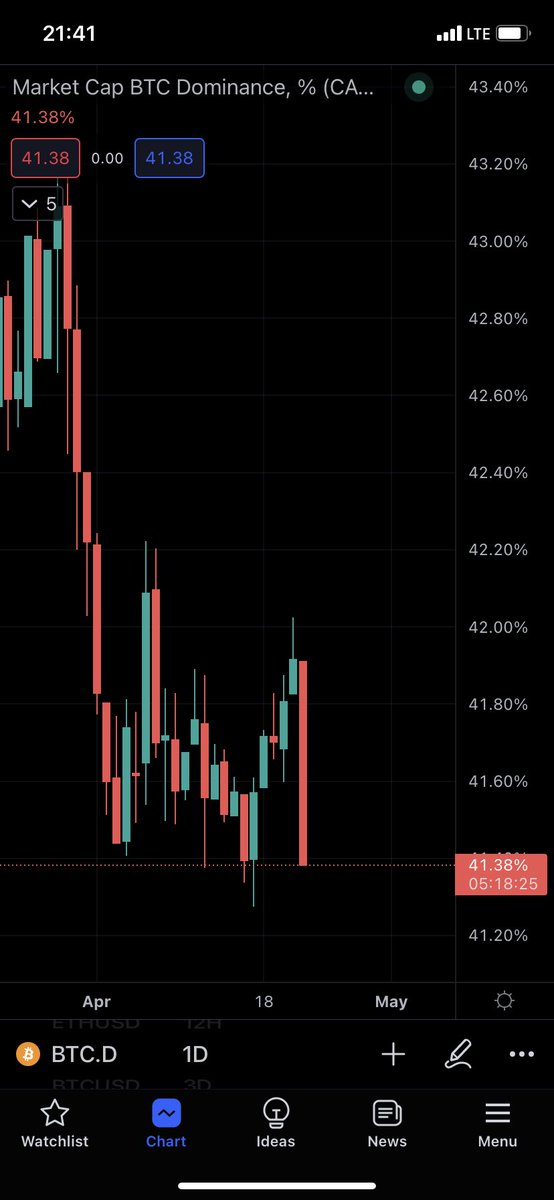 eralpbuyukaslan's tweet photo. Her işte bir hayr vardır minvalinde de bir paylaşım yapalım. #BTC trend altına düşerken dominansın da sert düşüyor olması Altcoinlerin BTC'ye oranla daha sağlam durmasından kaynaklanıyor. Pztsi videosunda bu konuyu ve olası senaryoları daha detaylı ele alacağım.. https://t.co/TWCmUrm7gC