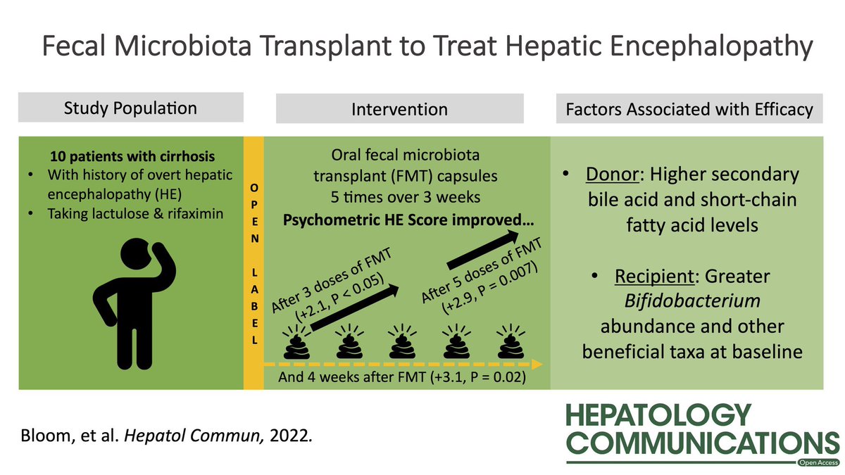 SEMiPYP's tweet photo. Fecal microbiota transplant improves cognition in hepatic encephalopathy and its effect varies by donor and recipient by Patricia P. Bloom et al. ⤵️ https://t.co/QrhX2tLYJp Vía Hepatology Communications #microbiota #FMT #ImproveCognition #Encephalopathy https://t.co/0FVcHcYe46