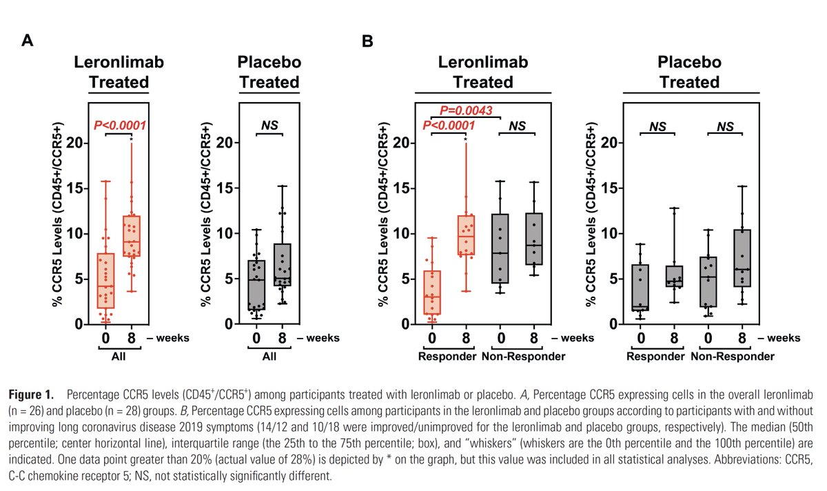"These findings suggest an unexpected alternative mechanism for #LongCovid. Rather than persistent immune activation, we observed abnormal immune downmodulation, which is normalized by leronlimab [a CCR5 antibody]"
academic.oup.com/cid/advance-ar…