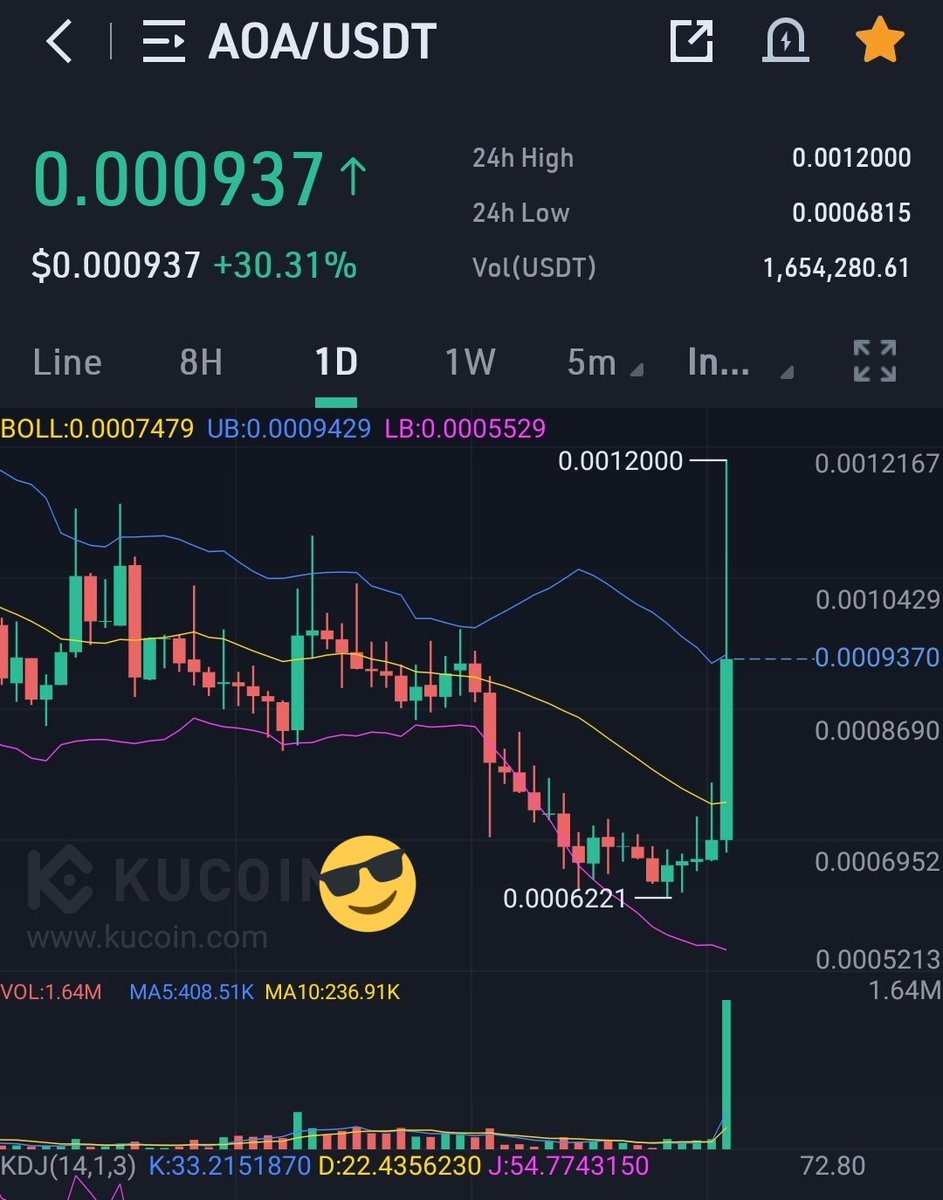 __Echoo_'s tweet photo. How accurate was the bottom I called?💪😍😍
 - 100% profit in 4 days from our entry 🥳
-Took profit here to buy lower, but we will never see that bottom again, - if you are late don't panic buy here, ill tell you when 😉
#1000xgem $AOA $usdt #KuCoin
 
https://t.co/rddeST1T0l https://t.co/vvKS1WnFPk