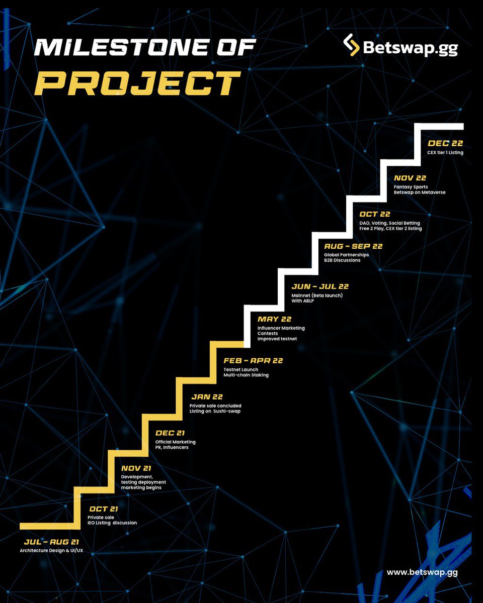 BetswapGG's tweet photo. We have so many exciting things coming up on our roadmap! Check out what the future has in store for $BSGG! https://t.co/Pe7UnMtRho