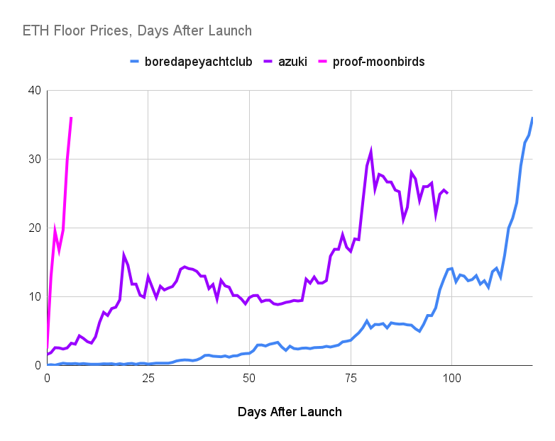 Comparing BAYC, Azuki, and Moonbirds ETH prices, days after launch

Things are getting crazier and crazier 🚀