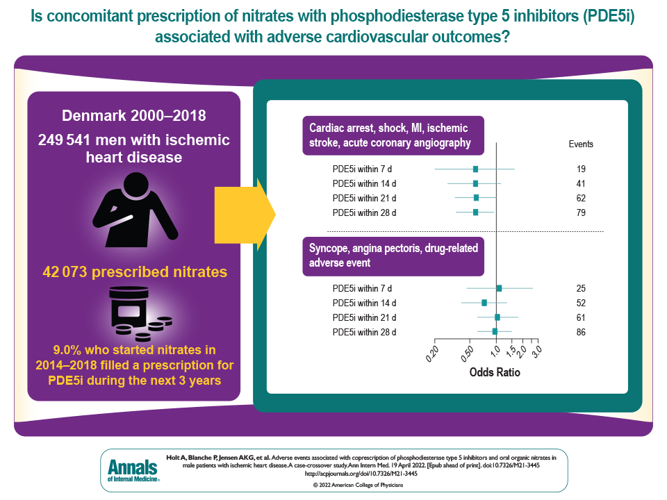 Annals of Int Med (@annalsofim) on Twitter photo Coprescription of PDE5 inhibitors and nitrates not associated with CV outcomes acpjournals.org/doi/10.7326/M2…. <a href="/AndersHolt6/">Anders Holt</a> <a href="/CopCard/">Copenhagen Cardiovascular Research Center</a> <a href="/NinaNouhravesh/">Nina</a> <a href="/RajanDeepthi/">Deepthi Rajan</a> <a href="/MadsHashiba/">Mads Hashiba Jensen</a> <a href="/mohaelsheikh/">Mohammed El-Sheikh</a> <a href="/AnneSchjerning/">Anne-Marie Schjerning</a> <a href="/mortschou/">morten schou</a> <a href="/gunngis/">Gunnar Gislason</a> <a href="/PedersenTorp/">christian Torp-Pedersen</a> <a href="/P_McGettigan/">Patricia McGettigan</a> <a href="/MortenLamberts/">Morten Lamberts</a> Coprescription of PDE5 inhibitors and nitrates not associated with CV outcomes acpjournals.org/doi/10.7326/M2…. <a href="/AndersHolt6/">Anders Holt</a> <a href="/CopCard/">Copenhagen Cardiovascular Research Center</a> <a href="/NinaNouhravesh/">Nina</a> <a href="/RajanDeepthi/">Deepthi Rajan</a> <a href="/MadsHashiba/">Mads Hashiba Jensen</a> <a href="/mohaelsheikh/">Mohammed El-Sheikh</a> <a href="/AnneSchjerning/">Anne-Marie Schjerning</a> <a href="/mortschou/">morten schou</a> <a href="/gunngis/">Gunnar Gislason</a> <a href="/PedersenTorp/">christian Torp-Pedersen</a> <a href="/P_McGettigan/">Patricia McGettigan</a> <a href="/MortenLamberts/">Morten Lamberts</a>
