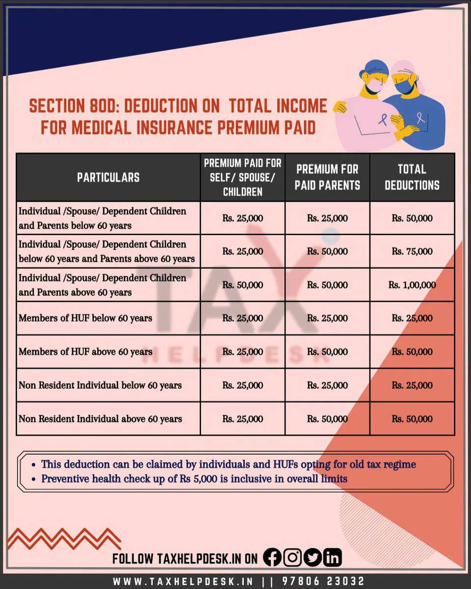 TaxHelpdesk_in's tweet image. Section 80D of the Income Tax Act, 1961 relates to the tax deductions on medical insurance.

To know more, read our blog: 
taxhelpdesk.in/income-tax-blo…

#section80d #tds #tcs #itr #gst #tax #taxes #taxseason #incometax #incometaxseason #india #digitalindia #taxprofessional #taxtips