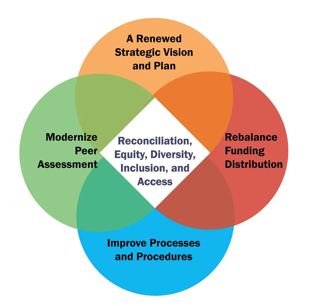 Plan d’action du BC Arts Council – Extending Foundations: Action Plan 2022-2024 - annoncé au début du mois. 
buff.ly/3k1Bu0R