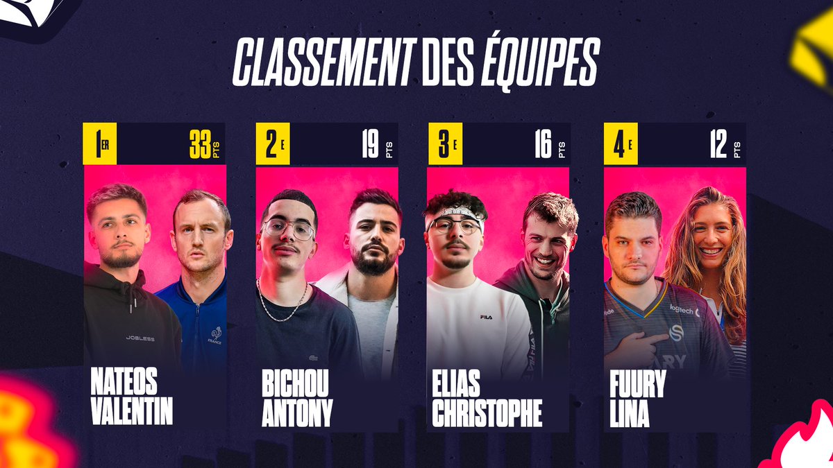 ES_experiences's tweet photo. 🚨@ValHand28 et @Nateooos confortablement en tête après @FallGuys_FR https://t.co/DbpeFUgbM4