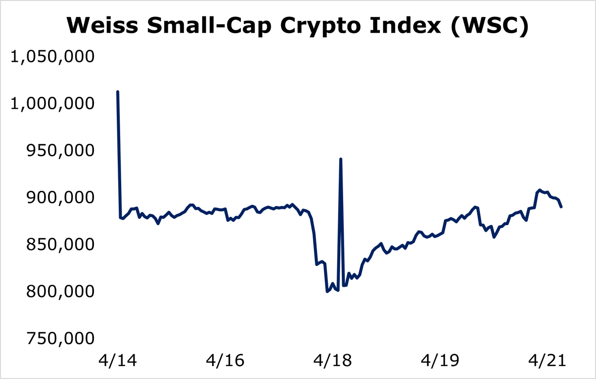 WeissCrypto's tweet photo. Small-cap cryptocurrencies suffered a steep initial pullback, but they were able to stabilize afterward. The Weiss Small-Cap Crypto Index (WSC) decreased 12.11%.

https://t.co/JpnKxCdI79 https://t.co/wfDWDjSjZV