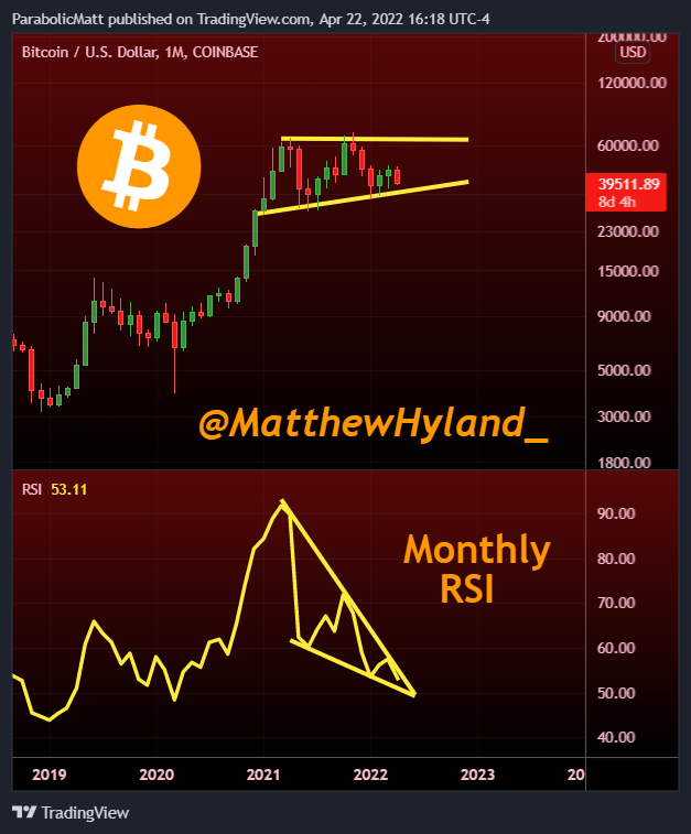 MatthewHyland_'s tweet photo. #Bitcoin Monthly RSI Falling Wedge will have to make a decision in May: https://t.co/8IXOQSM82M