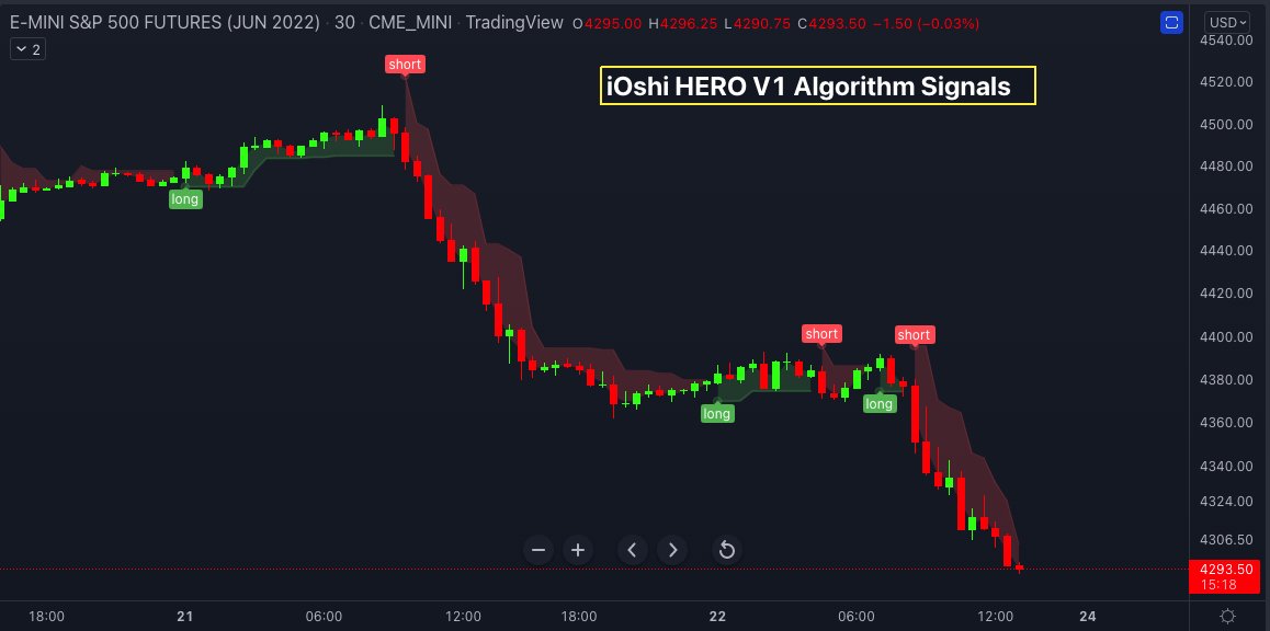 Here are some examples (screenshots) of the algorithm printing long and short signals on various 30min charts:

ESM22