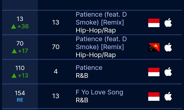 AGNEZMOAG's tweet photo. Apple music update @agnezmo ft @DSmoke7 PATIENCE REMIX     
HIp-Hop/Rap chart : 
#13 (+36) Indonesia 🇮🇩
#70 (+17) Papua New Guinea 🇵🇬

And also :
Patience RE #110 (+13) 🇮🇩
F Y Love Song RE #154 🇮🇩

And mass stream⬇⬇⬇ 
🔗https://t.co/16BZqdQED3 https://t.co/qtg39Qd2fw
