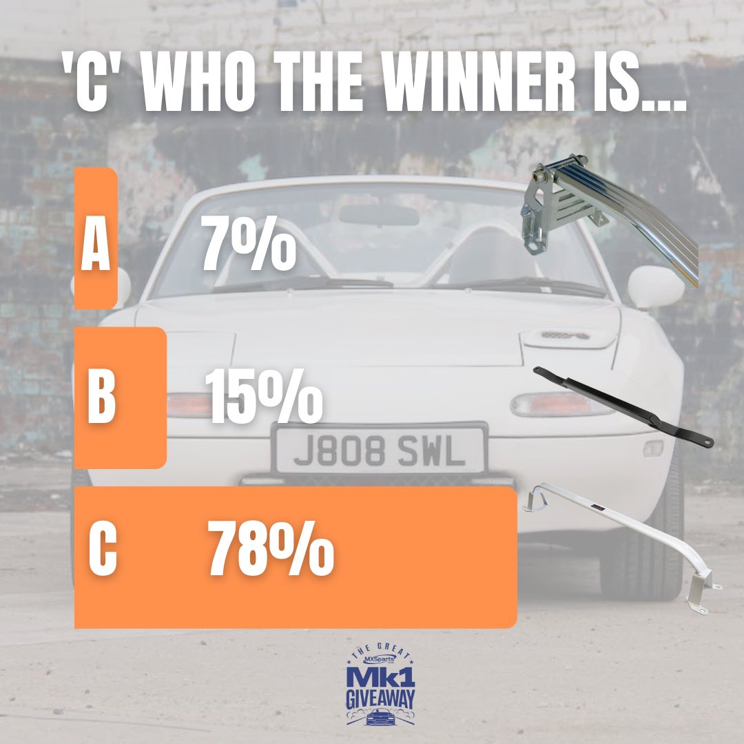 MX5parts's tweet photo. Shall we βCβ who the winner is π§π
With 78% of the vote - itβs fairly unanimous that the Ultra Racing Front Upper and Rear Lower brace bars are the winning part for our next mod!
Watch out for our fitting video coming soon!
#mx5 #mazdamx5 #strutbrace #mx5mk1 #eunos #miata https://t.co/cesNPFOyYs