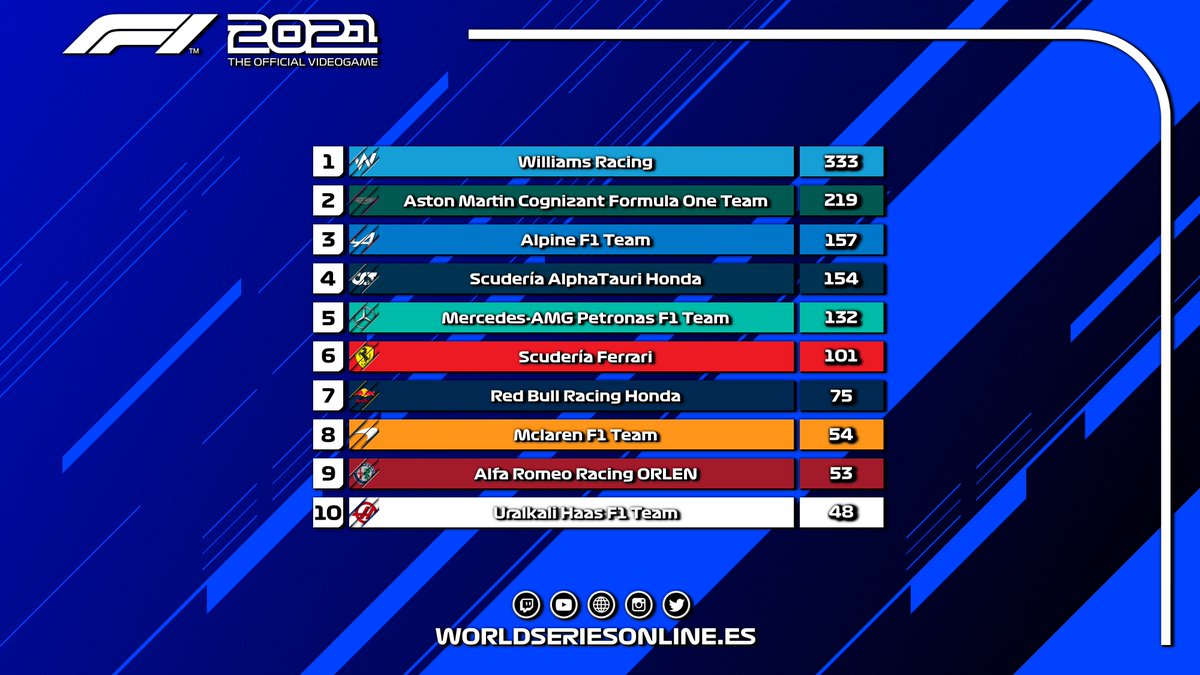 #F23 | ¡Tenemos un nuevo ganador! <a href="/romanvigo_/">Román</a> logra su primera victoria en WSO y se afianza en el quinto lugar de la clasificación acechando la cuarta plaza. <a href="/Diego_ss97_/">Diego Sánchez</a> acumula cuatro segundos puesto consecutivos y siete en las últimas ocho carreras.
