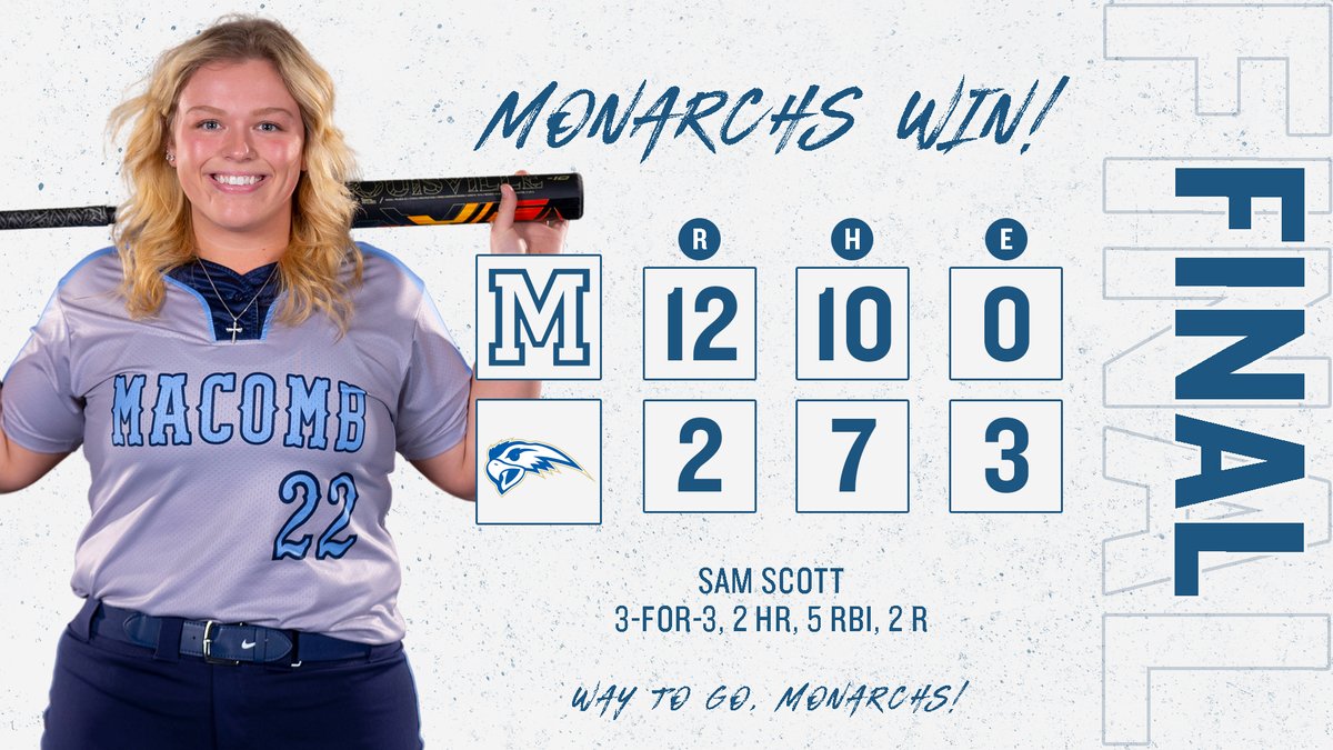🥎SOFTBALL - FINAL🥎

<a href="/MacombSoftball/">Macomb Softball</a> 1⃣2⃣, Henry Ford 2⃣
(Final/5 inn. - Game One)

Samantha Scott (pictured) went 3-for-3 with two home runs and five RBIs, while Elizabeth Townsend connected on her team-best sixth home run of the season in the run-rule win!

#NJCAASoftball