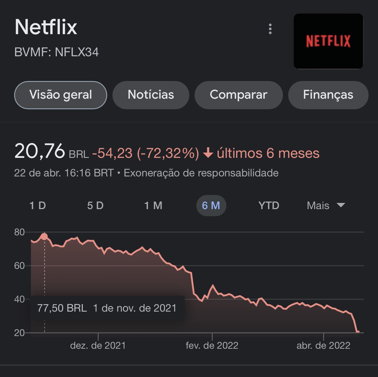 Thiago Nigro on X: 75% de queda, últimos 6 meses. Forte. 👀 / X