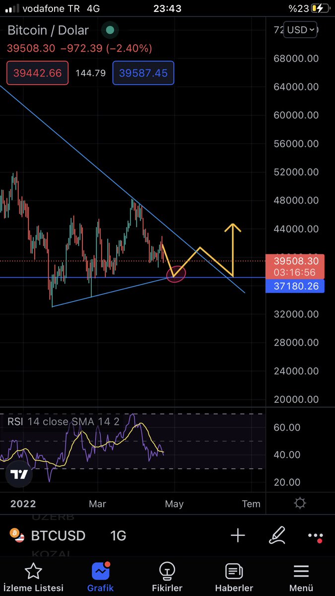 Gokfinans's tweet photo. Muhtemel #BTC grafiğim 28nisan-3 Mayıs Arası 37.200-37.500 arası bekliyorum. 

#usdt #Bitci #avax #Etherum #binancetr #paribu #btcturk #doge #via #gxsusdt #SHIBARMY #LUNA #CeekLand #XLM #Avalanche #BNB #BinanceEggHunt #kripto #CeekLand https://t.co/TQpP9MupCT