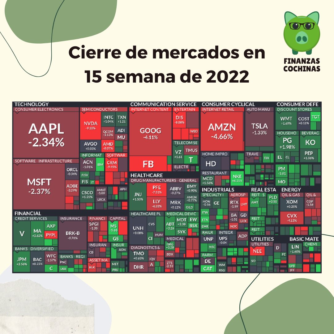 finanzascochina's tweet image. En la décimo quinta semana, este viernes el #sp500 cierra en negativos. Pero el promedio semanal muestra cierres mixtos donde #communicationservice, #energy y #technology muestran las principales caídas. 

#FinanzasCochinas #Finanzas #Finviz #inversiones #investor #SP500