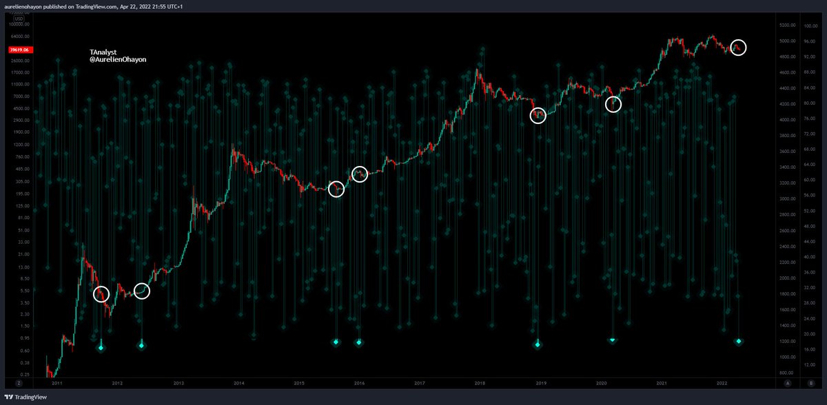 AO_btc_analyst's tweet image. #BITCOIN THE 5TH GREAT BULL RUN IS ABOUT TO START. 

BE READY.

THE #SPX'S WILLIAMS ULTIMATE OSCILLATOR (UO) JUST FLASHED.