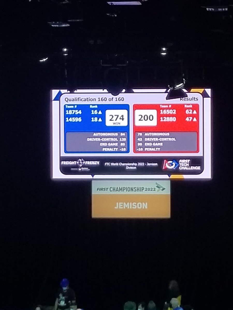 Our final match at Worlds, and finished 19th overall in our division!