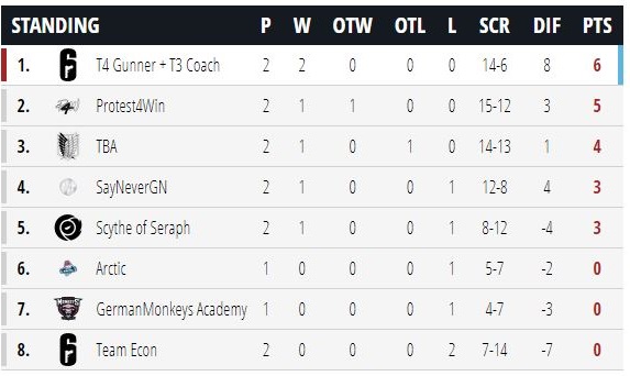 dachmleague's tweet photo. Was ein Matchday heute.

@protest4win vs TBA 
8 : 7

@ScytheofSeraph vs SayNeverGN
1 : 7 

T3.8 vs Team Econ
7 : 2 

Das letzte Match (@ger_monkeys Academy vs @ArcticR6) findet am folgen Donnerstag um 19:00 statt.

Das sind die aktuellen Standings; https://t.co/5ftiKjBLu3