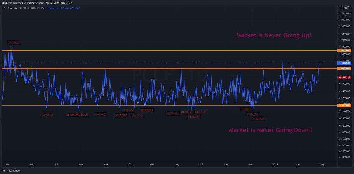 alphacharts365's tweet photo. Fear starting to rise.... it's getting there https://t.co/EoqmoBMPbn