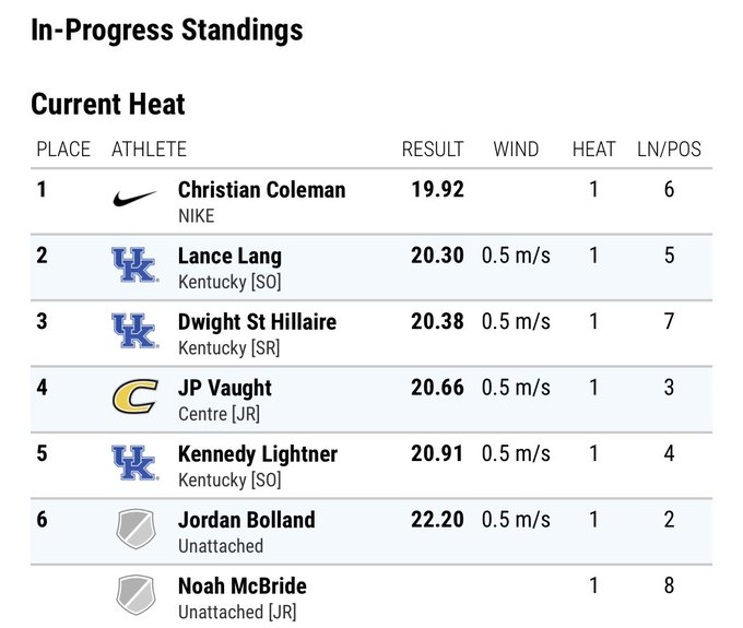 CentreAthletics's tweet photo. 🎽 | @jpvaught_ just ran a time of 20.66 in the 200m, and you might be wondering how good that is...

It is the fastest Division III time ever recorded in the 200!

...that is how good it is. #RollKerns https://t.co/ToD8w7zQHf