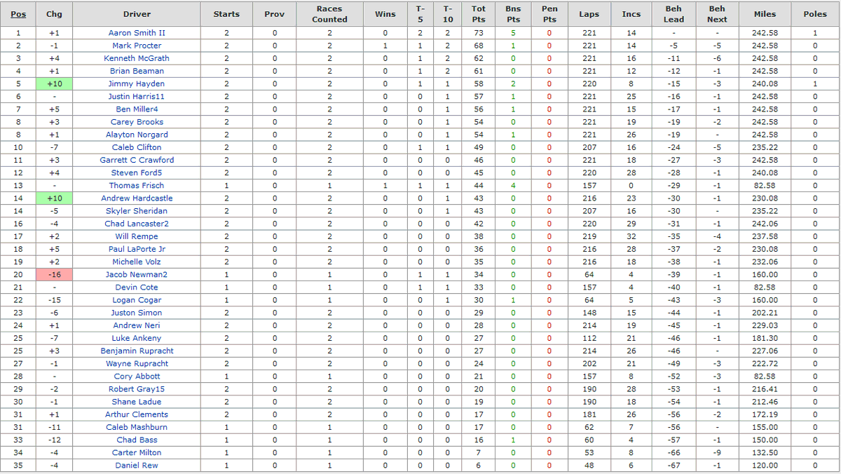 DanielRew3's tweet image. Currently last in the points in the @DownshiftE ARCA league. Not where I wanted to be at this point in the season with only 6 weeks remaining. Have to do good at Charlotte next week!