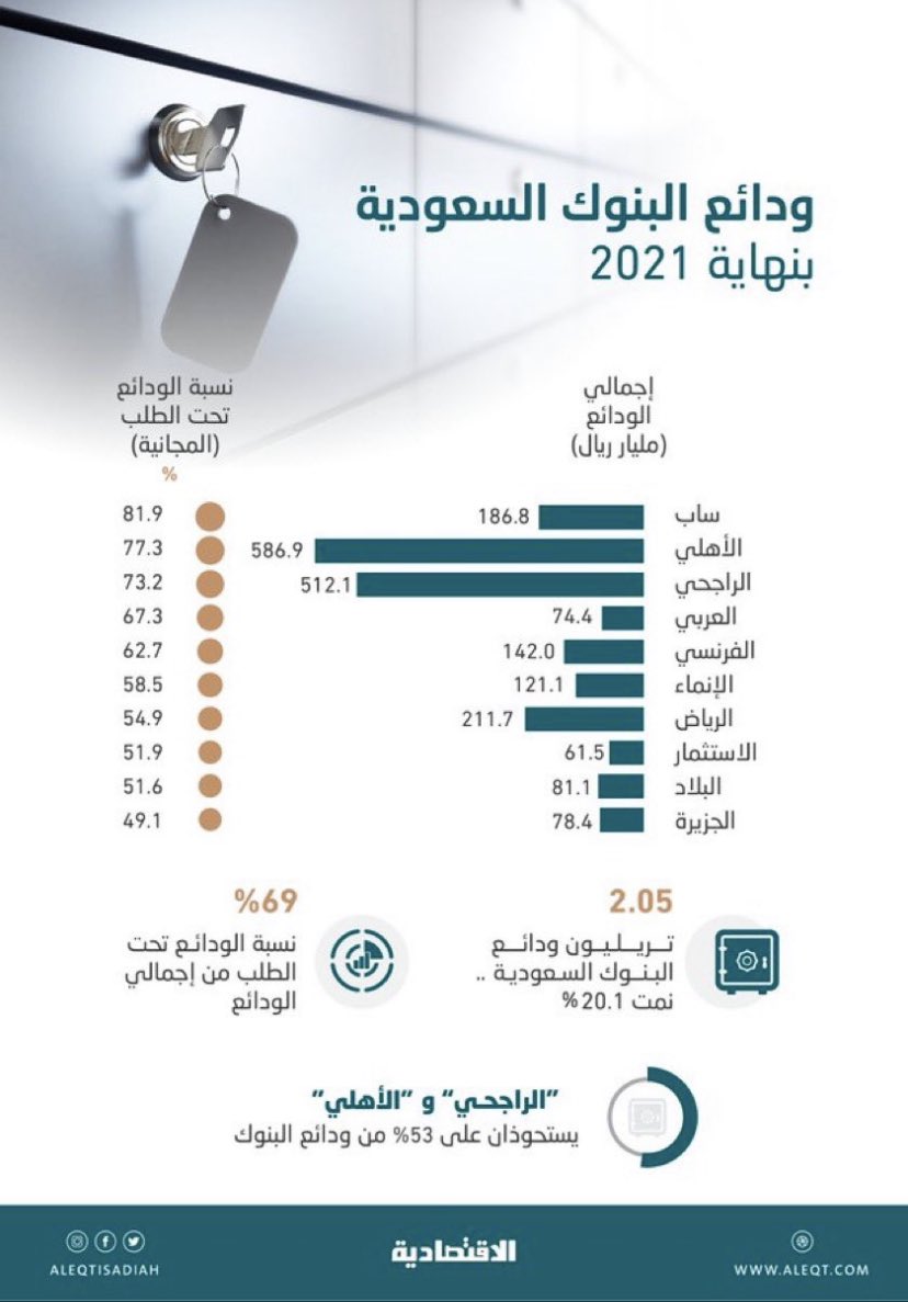 مصرف عبيد الإسلامي

قام السيد / مرزوق بإيداع 2 مليون ريال لدى مصرف عبيد الإسلامي في حساب جاري

في ال...