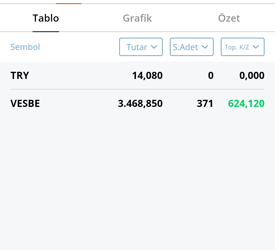 16. Hafta kapanışı genel durum; 
Toplam portföy=>3.468 TL
Toplam lot=> 371
Toplam kâr=> 624 TL 
#sigarayı bırakmayı düşünen arkadaşlar için kesinlikle harika bir motivasyon kaynağı. #temettü #vesbe #bist100