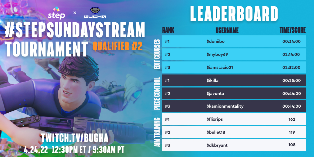 step's tweet photo. this weekend, qualifier #2 of the #StepSundayStream tournament starts at 12:30pm EST/9:30am PT on @bugha's twitch. who's tuning into the action?
if didn't make it on the leaderboard, you could still bring home some... ๐๐ https://t.co/pkHxYxs1ad
