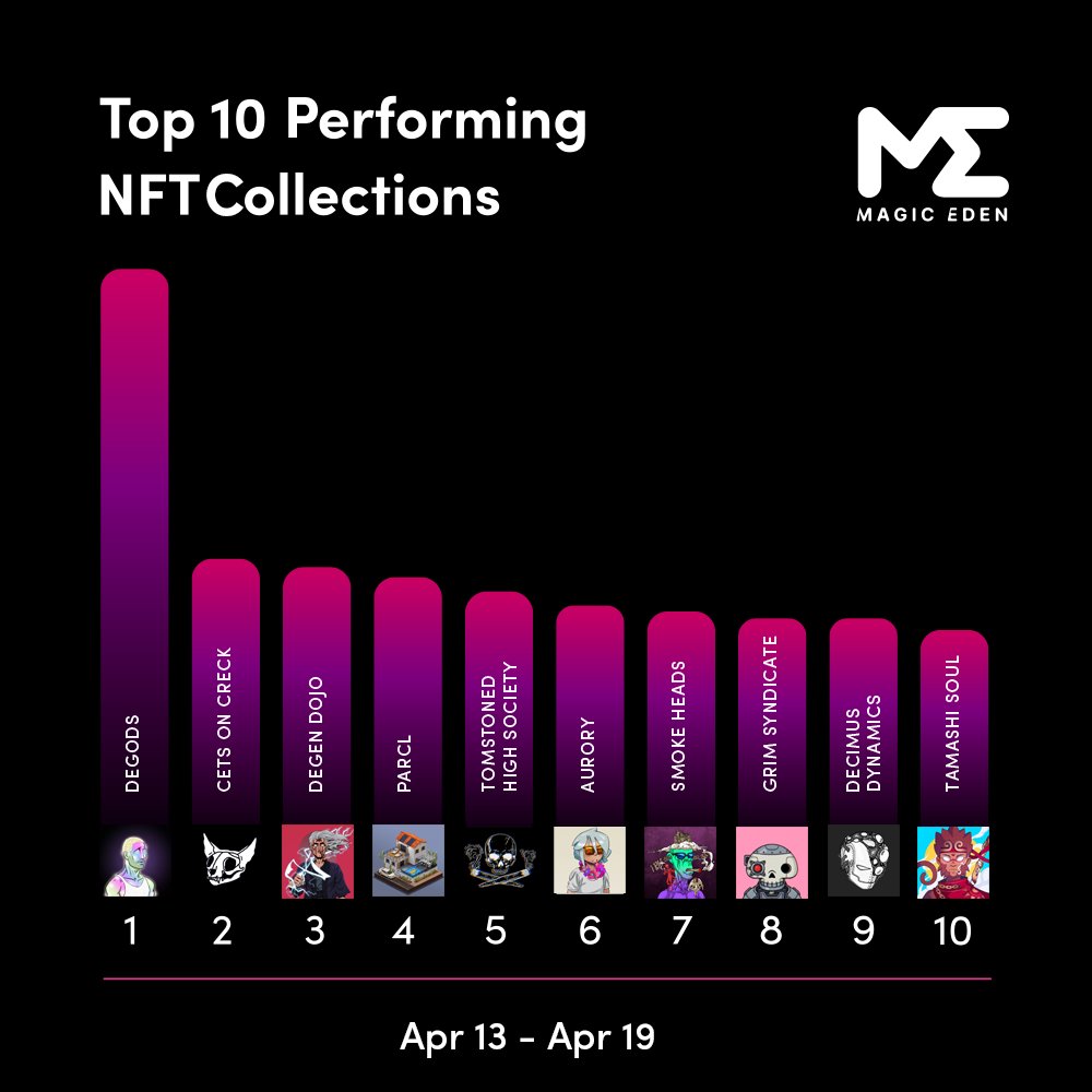 MagicEden's tweet photo. CONGRATS for making it to the weekly Top 10 volumes! 🚀🎉

🥇@DeGodsNFT
🥈@CetsOnCreck
🥉@DegenDojoNFT
4.@parcl 
5.@TombStonedHS 🌿
6.@AuroryProject
7.@Smokeheadsnft 🌿
8.@Grim_Syndicate
9.@DecimusDynamic
10.@TamashiSoulNFT 

Which collection will we see here next week? 👀👇 https://t.co/73gl2lW1hD