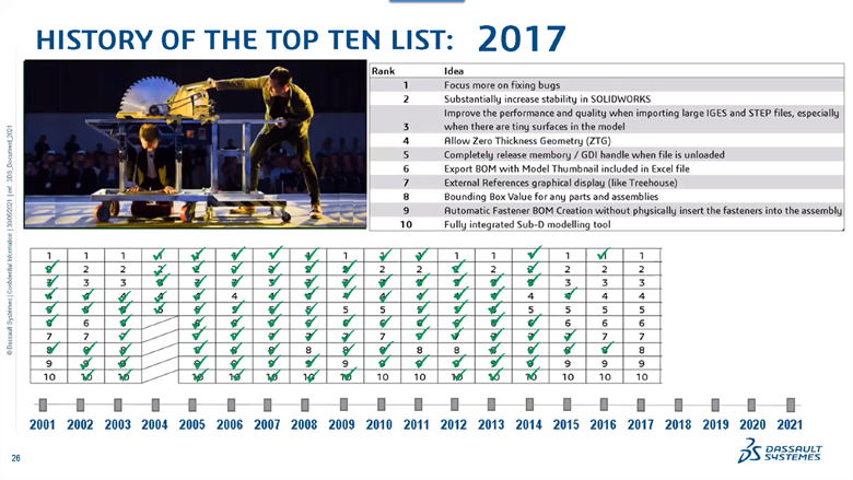 SOLIDWORKS's tweet photo. EngineersRule takes a detailed look at The Top Ten List, the enhancements #SOLIDWORKS users wanted the most—and which SOLIDWORKS plans to implement. Learn more in this article from @engrules #3DX22 #SW2023
https://t.co/irRzL4YNwz https://t.co/d6Isv03adL