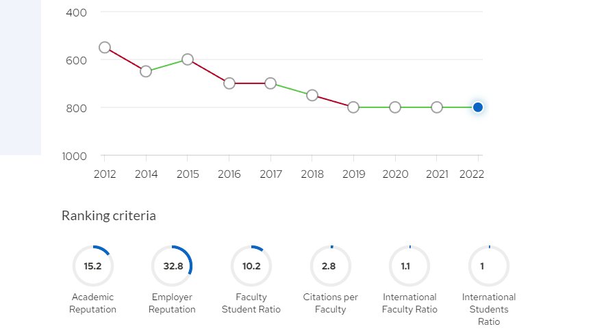 Desde 2019, había dejado de seguir #QSWorldUniversityRanking y lamento informarles que @campusb está entre las últimas este año (de nuevo).Me da dolor leer eso...
La crisis institucional también permea el impacto y visibilidad de la #USBve a nivel global