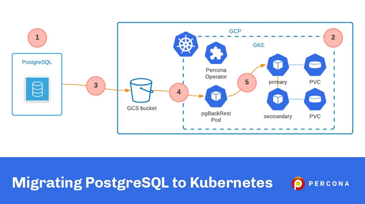 PeterZaitsev's tweet image. Migrating PostgreSQL to Kubernetes percona.com/blog/migrating…