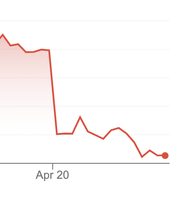 benshapiro's tweet image. In today's episode of "F*** Around And Find Out," today's Disney stock price, down 5.56% today