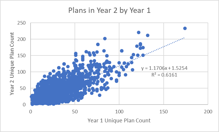 Current plan year plans per county as predicted by prior year plans per county on HC.Gov 2017-2022