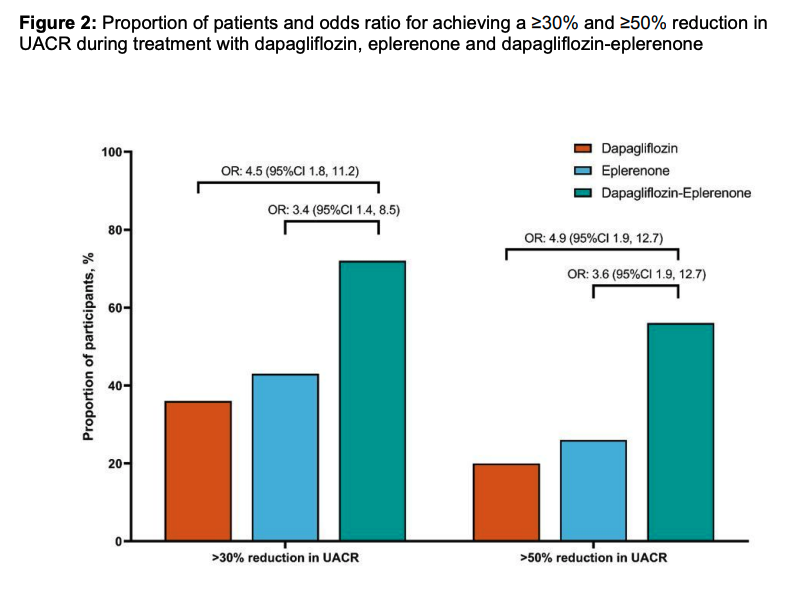 brendonneuen's tweet photo. Important new randomized trial in @JASN_News from @HeerspinkHiddo et al. 

- SGLT2i + MRA lowers albuminuria more than either alone
- SGLT2i attenuates increases in K associated with MRAs

Demonstrating efficacy &amp; safety advantages of combination treatment
https://t.co/WY0yELw8Vr https://t.co/P9P5iD2M8h