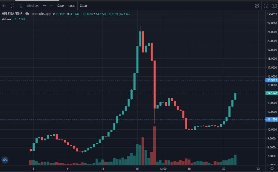 BREAKING NEWS💥 Ranked two times in a week on  #CMC Top Gainers List! 

$HELENA is marching to the MOON‼️

Audit by <a href="/CertiKTech/">CertiK Old Account</a>
KYC by <a href="/AssureDefi/">Assure DeFi</a> 

#Titano #SAFUU #Libero #HelenaFinancial #DeFi