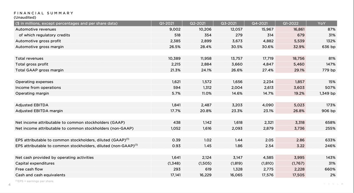 BREAKING: <a href="/Tesla/">Tesla</a> has released their Q1 earnings and beat expectations with record results.

• Earnings: $3.22/share (non-GAAP) vs. $2.30/share exp
• Revenue: $18.756B vs. $18.1B exp
• Automotive Gross Margin: 32.9% (vs 27.6% exp)
• $3.3B GAAP net income