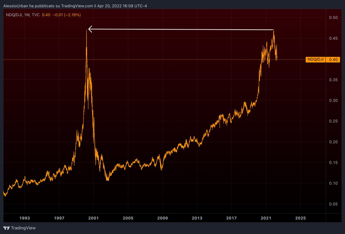 AlessioTMAD's tweet photo. The Nasdaq/dow Jones ratio has started to drop at the exact same level of 2000 dotcom 

This is mental https://t.co/kF0abgFB2O