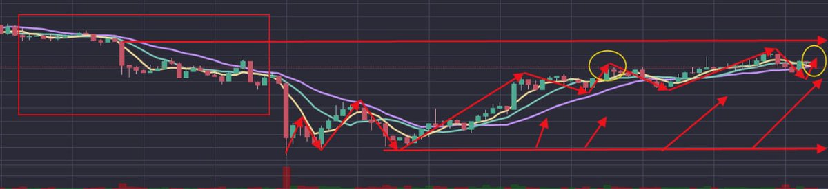 cfirer's tweet photo. Observing the future upward direction from the trend, showing an upward trend, and the future profit space is very large https://t.co/4rAvSt8Vvk