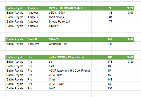3 peat ✅️ Record broken ✅️ <a href="/LocknLoadOCE/">LocknLoad Tournaments</a> Pro division winners 3 weeks in a row. 💰 Pro Record broken and now sits at 181. Congrats to @BrewOSD @remensy @Delayf4 <a href="/ClawssyyJC/">Jacob</a> 
Hard luck to our other competitors over the weekend, 2nd place in the Amatuer division and 3rd in Pro.