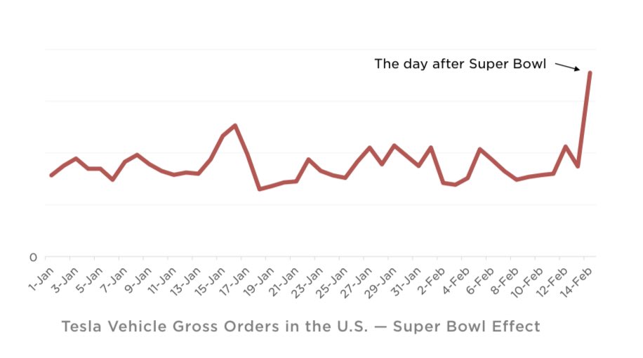 JonErlichman's tweet photo. GM, BMW, Nissan, Kia and Polestar all had EV ads in the Super Bowl. 

Tesla had none. 

Here’s what happened: https://t.co/4AaTzrw1b3