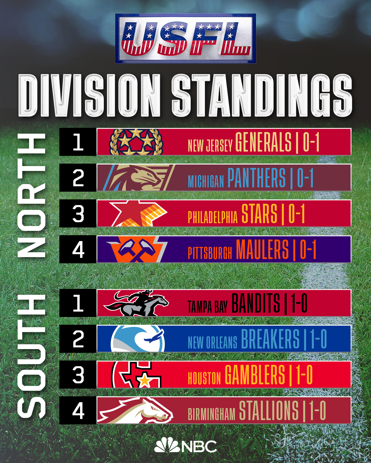 NBC Sports on Twitter "The standings in the USFL following the first