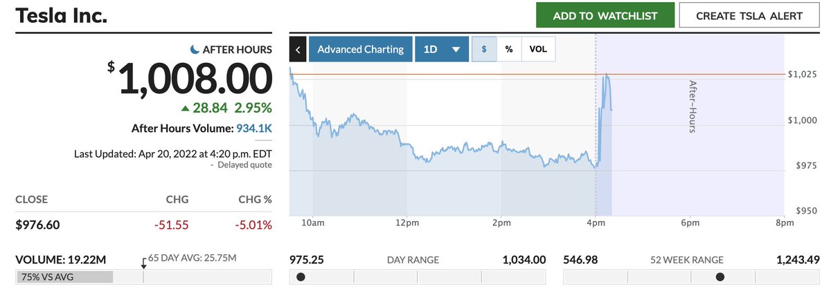 MarketWatch's tweet photo. Tesla said it earned $3.2 billion, or $2.86 a share, in the first quarter, compared with earnings of $438 million, or 39 cents a share, in the year-ago period. 

$TSLA stock rose more than 4% in the after-hours session: https://t.co/oJ737JRpEa https://t.co/gGNoStjpiM
